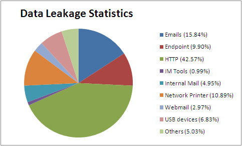 Data leak statistics