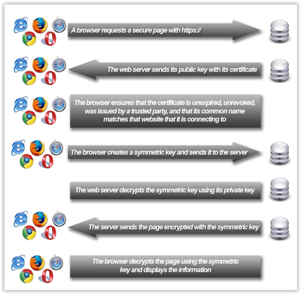 showing flow chart of how https works