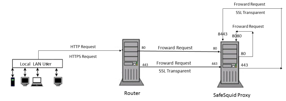 Diagram how SafeSquid proxy works