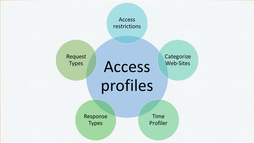 Binding Access Profiles