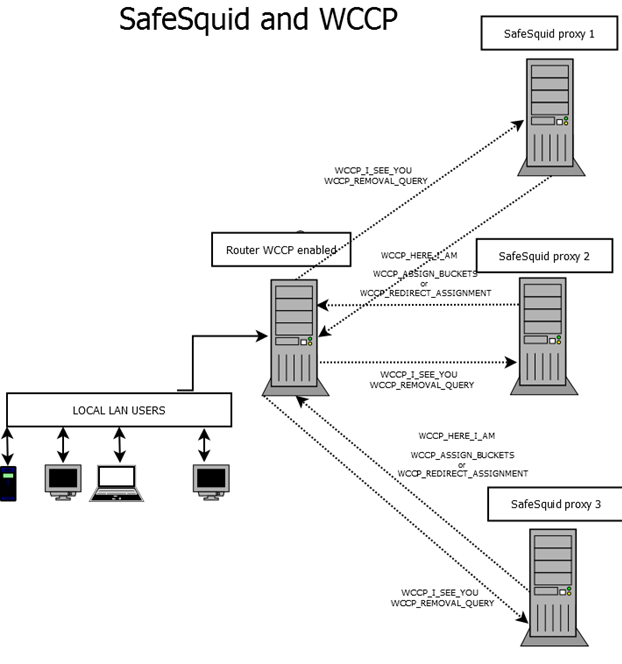 Safesquid and WCCP  - Describes the communication between WCCP enabled Router and SafeSquid Proxy 