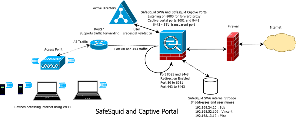 Safesquid and Captive Portal