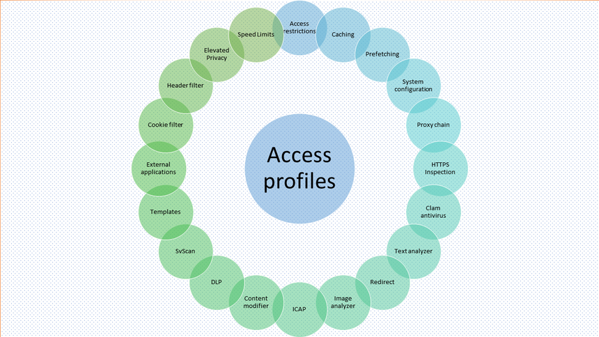 Binding Access Profiles