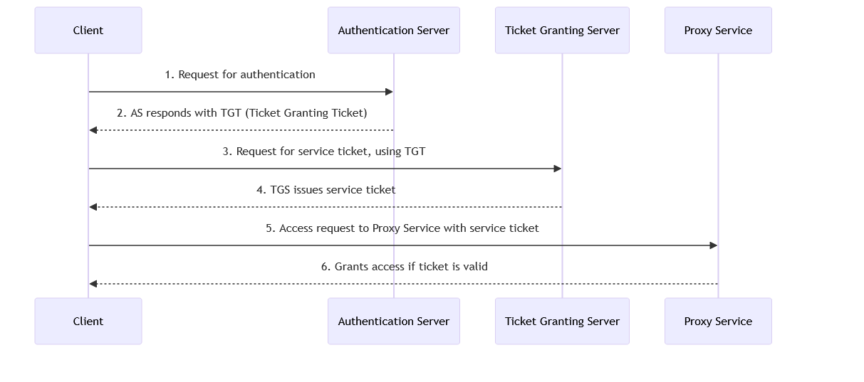 showing  diagram of a how kerberos authentication works